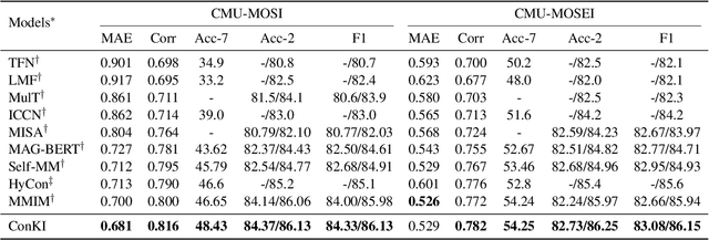 Figure 4 for ConKI: Contrastive Knowledge Injection for Multimodal Sentiment Analysis