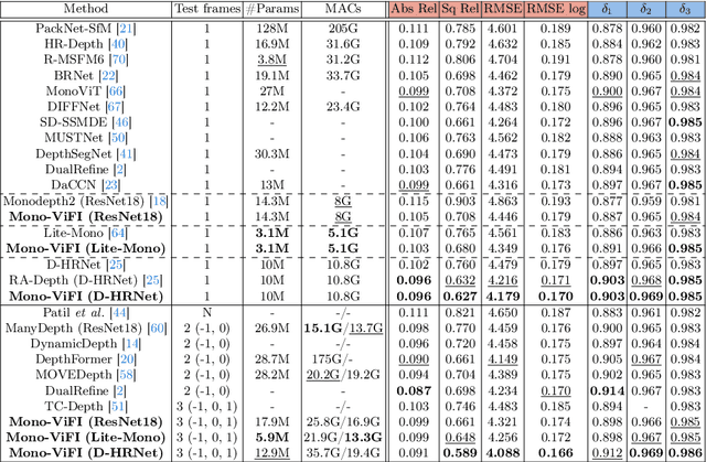 Figure 2 for Mono-ViFI: A Unified Learning Framework for Self-supervised Single- and Multi-frame Monocular Depth Estimation