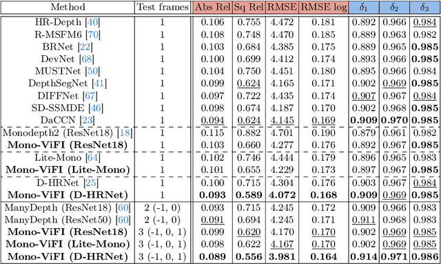 Figure 4 for Mono-ViFI: A Unified Learning Framework for Self-supervised Single- and Multi-frame Monocular Depth Estimation