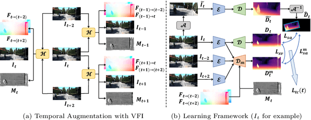 Figure 1 for Mono-ViFI: A Unified Learning Framework for Self-supervised Single- and Multi-frame Monocular Depth Estimation