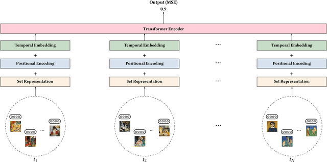 Figure 3 for Set2Seq Transformer: Learning Permutation Aware Set Representations of Artistic Sequences