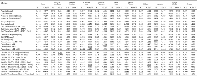 Figure 2 for Set2Seq Transformer: Learning Permutation Aware Set Representations of Artistic Sequences