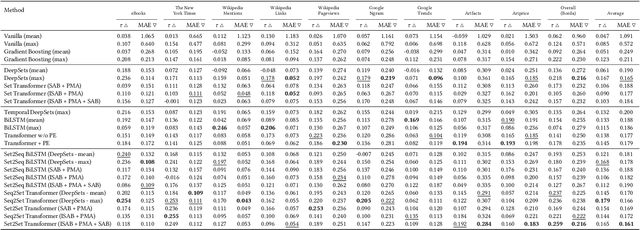 Figure 4 for Set2Seq Transformer: Learning Permutation Aware Set Representations of Artistic Sequences