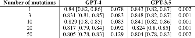 Figure 4 for RAmBLA: A Framework for Evaluating the Reliability of LLMs as Assistants in the Biomedical Domain