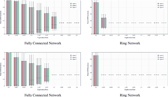 Figure 4 for Stability of Multi-Agent Learning: Convergence in Network Games with Many Players