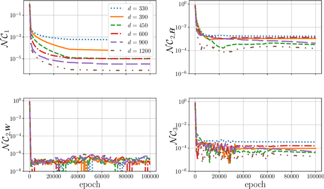 Figure 4 for Beyond Unconstrained Features: Neural Collapse for Shallow Neural Networks with General Data