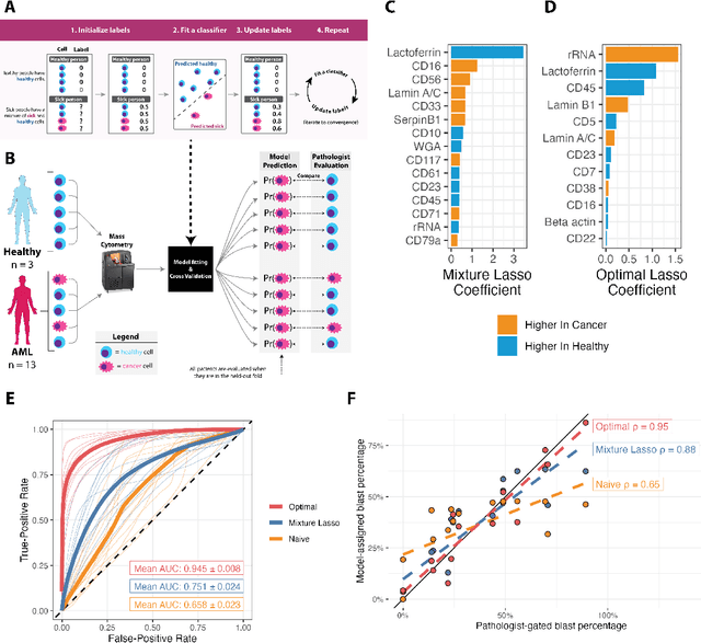 Figure 1 for MMIL: A novel algorithm for disease associated cell type discovery