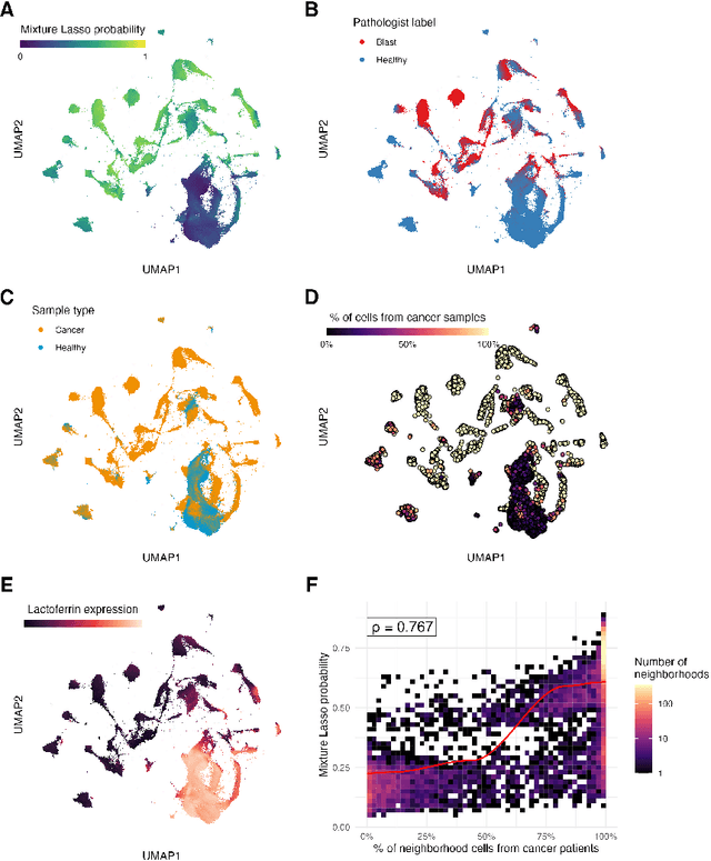 Figure 3 for MMIL: A novel algorithm for disease associated cell type discovery