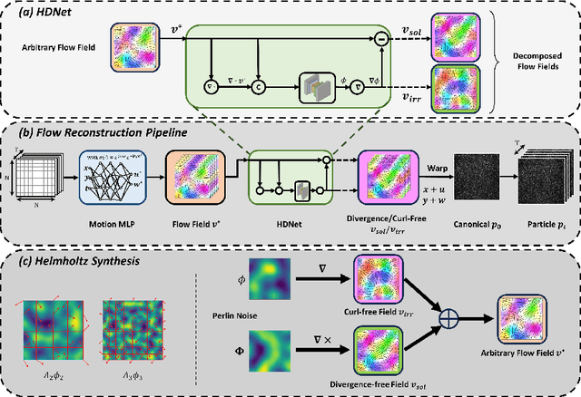 Figure 1 for HDNet: Physics-Inspired Neural Network for Flow Estimation based on Helmholtz Decomposition