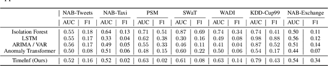 Figure 4 for TimeInf: Time Series Data Contribution via Influence Functions