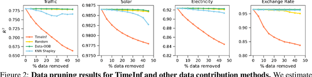 Figure 3 for TimeInf: Time Series Data Contribution via Influence Functions