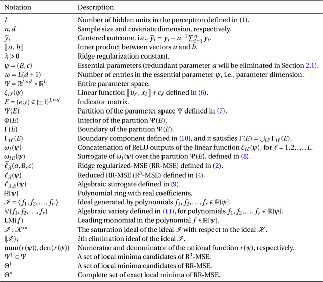 Figure 2 for Algebraic Approach to Ridge-Regularized Mean Squared Error Minimization in Minimal ReLU Neural Network
