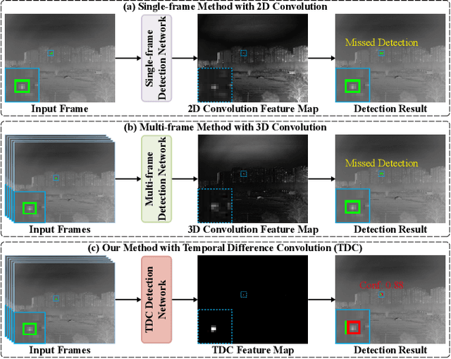 Figure 1 for Spatio-Temporal Context Learning with Temporal Difference Convolution for Moving Infrared Small Target Detection