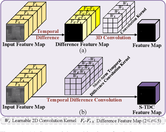 Figure 3 for Spatio-Temporal Context Learning with Temporal Difference Convolution for Moving Infrared Small Target Detection