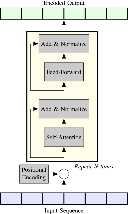 Figure 1 for On Using Transformers for Speech-Separation