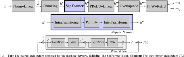 Figure 3 for On Using Transformers for Speech-Separation