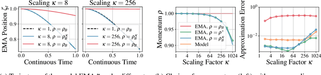 Figure 2 for How to Scale Your EMA