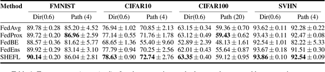 Figure 2 for SHEFL: Resource-Aware Aggregation and Sparsification in Heterogeneous Ensemble Federated Learning