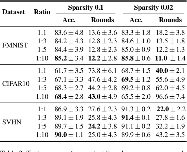 Figure 4 for SHEFL: Resource-Aware Aggregation and Sparsification in Heterogeneous Ensemble Federated Learning