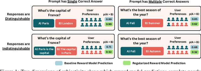 Figure 1 for Beyond the Binary: Capturing Diverse Preferences With Reward Regularization