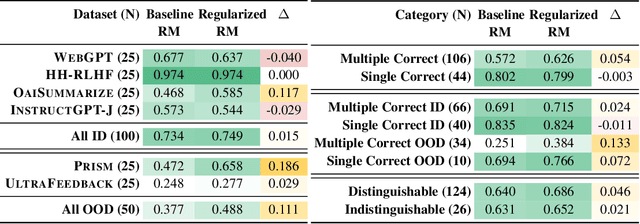 Figure 2 for Beyond the Binary: Capturing Diverse Preferences With Reward Regularization