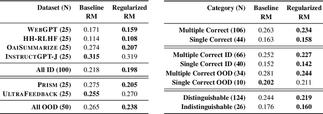 Figure 3 for Beyond the Binary: Capturing Diverse Preferences With Reward Regularization