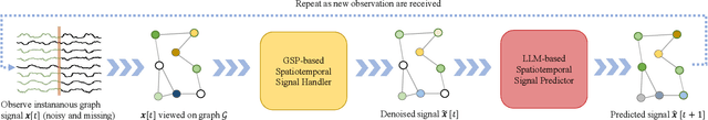 Figure 1 for LLM Online Spatial-temporal Signal Reconstruction Under Noise