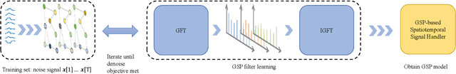 Figure 2 for LLM Online Spatial-temporal Signal Reconstruction Under Noise