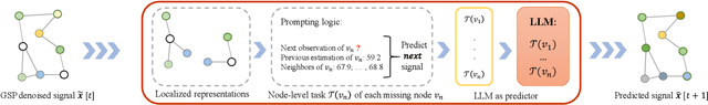 Figure 3 for LLM Online Spatial-temporal Signal Reconstruction Under Noise