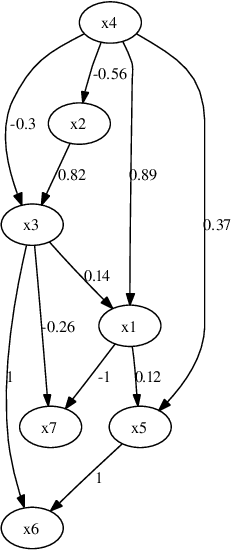 Figure 2 for Identifiability of latent-variable and structural-equation models: from linear to nonlinear