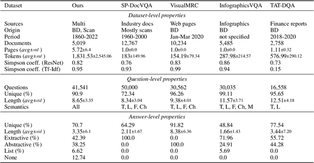 Figure 2 for Document Understanding Dataset and Evaluation (DUDE)