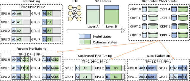 Figure 3 for ByteCheckpoint: A Unified Checkpointing System for LLM Development