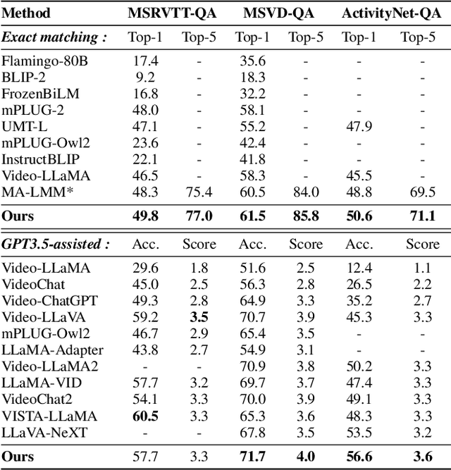 Figure 2 for Enhancing Long Video Understanding via Hierarchical Event-Based Memory