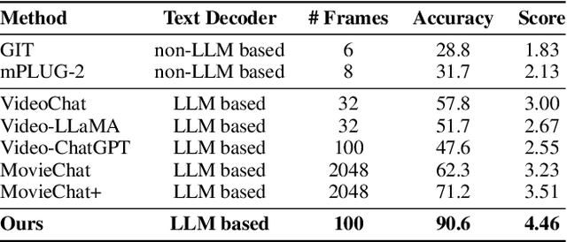 Figure 3 for Enhancing Long Video Understanding via Hierarchical Event-Based Memory