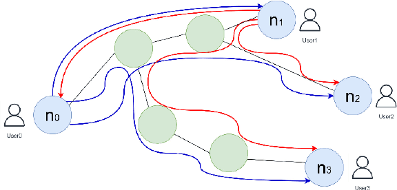 Figure 1 for DHRL-FNMR: An Intelligent Multicast Routing Approach Based on Deep Hierarchical Reinforcement Learning in SDN