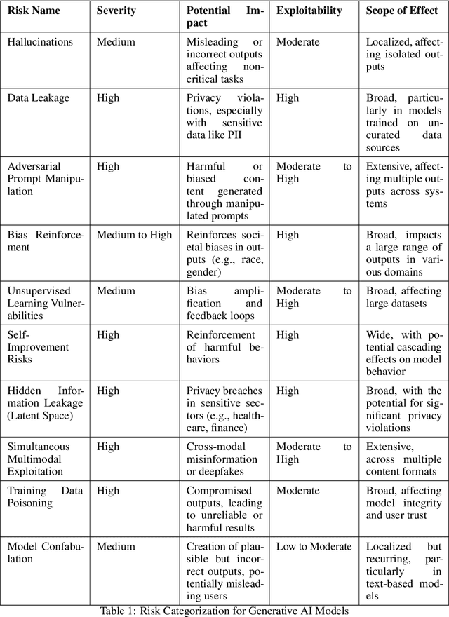 Figure 1 for A Formal Framework for Assessing and Mitigating Emergent Security Risks in Generative AI Models: Bridging Theory and Dynamic Risk Mitigation