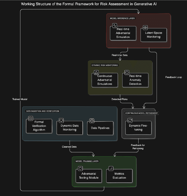 Figure 2 for A Formal Framework for Assessing and Mitigating Emergent Security Risks in Generative AI Models: Bridging Theory and Dynamic Risk Mitigation