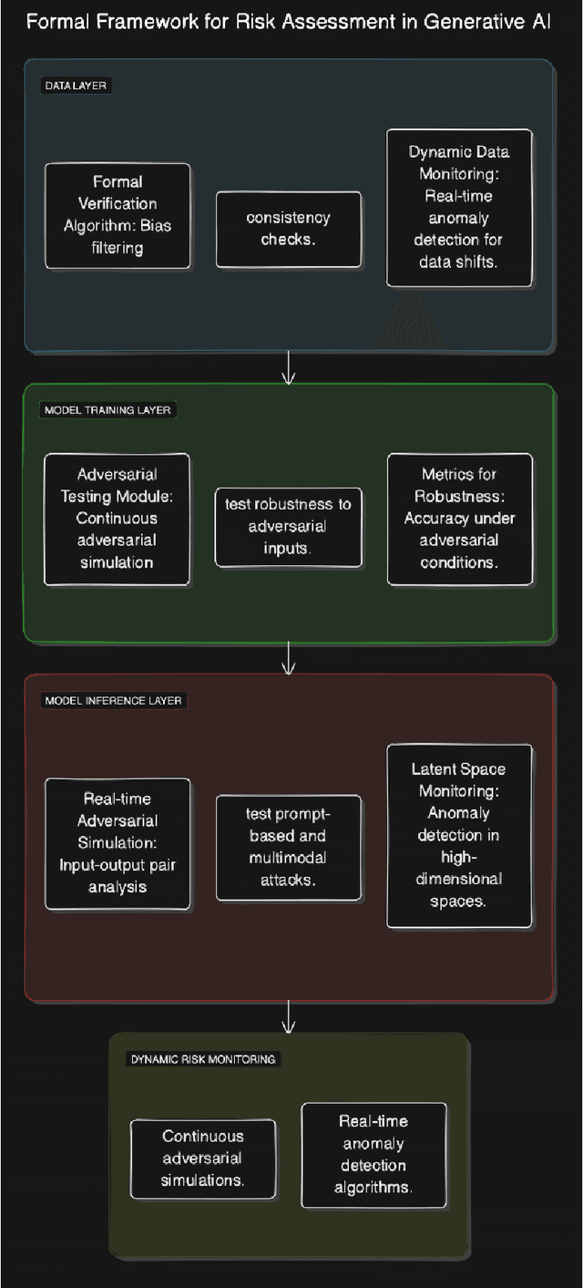 Figure 3 for A Formal Framework for Assessing and Mitigating Emergent Security Risks in Generative AI Models: Bridging Theory and Dynamic Risk Mitigation