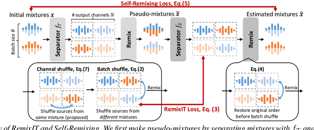 Figure 1 for Remixing-based Unsupervised Source Separation from Scratch