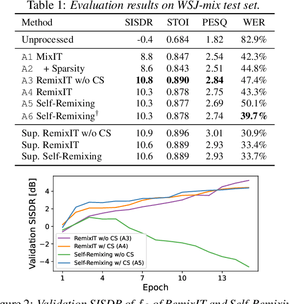 Figure 2 for Remixing-based Unsupervised Source Separation from Scratch