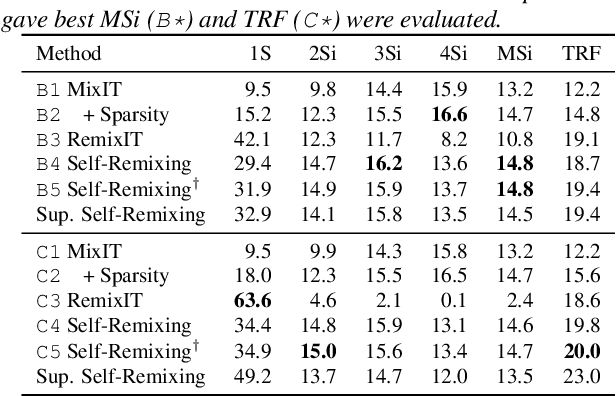 Figure 3 for Remixing-based Unsupervised Source Separation from Scratch