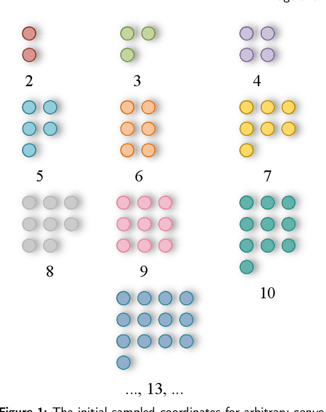 Figure 1 for AKConv: Convolutional Kernel with Arbitrary Sampled Shapes and Arbitrary Number of Parameters