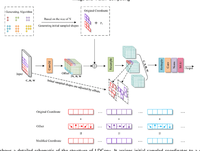 Figure 3 for AKConv: Convolutional Kernel with Arbitrary Sampled Shapes and Arbitrary Number of Parameters