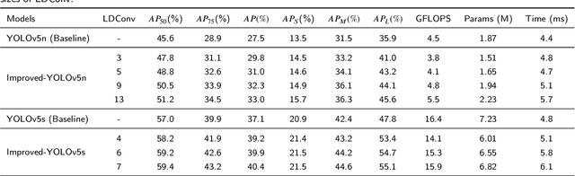 Figure 2 for AKConv: Convolutional Kernel with Arbitrary Sampled Shapes and Arbitrary Number of Parameters