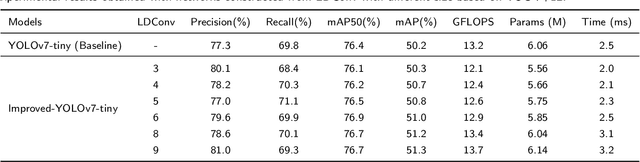 Figure 4 for AKConv: Convolutional Kernel with Arbitrary Sampled Shapes and Arbitrary Number of Parameters