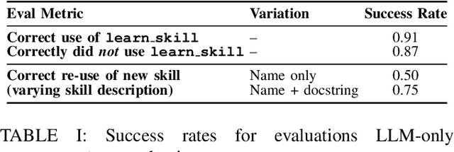 Figure 4 for Human-Assisted Continual Robot Learning with Foundation Models