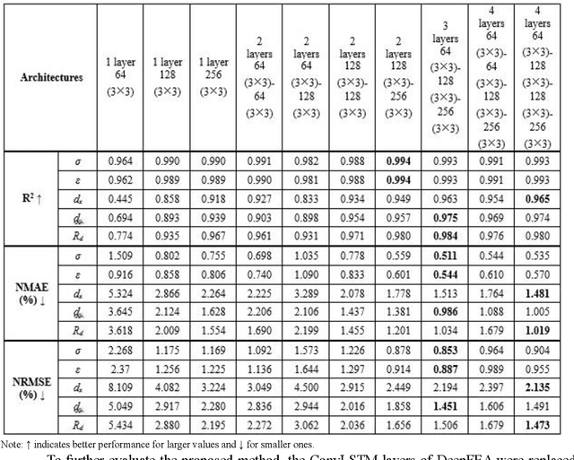 Figure 2 for DeepFEA: Deep Learning for Prediction of Transient Finite Element Analysis Solutions