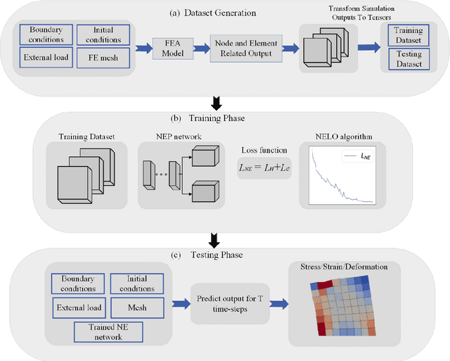 Figure 1 for DeepFEA: Deep Learning for Prediction of Transient Finite Element Analysis Solutions