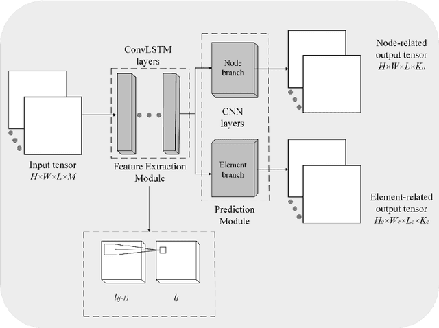 Figure 3 for DeepFEA: Deep Learning for Prediction of Transient Finite Element Analysis Solutions