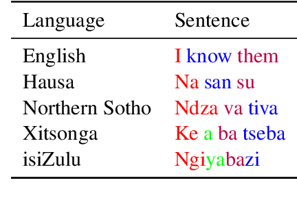 Figure 4 for Correcting FLORES Evaluation Dataset for Four African Languages